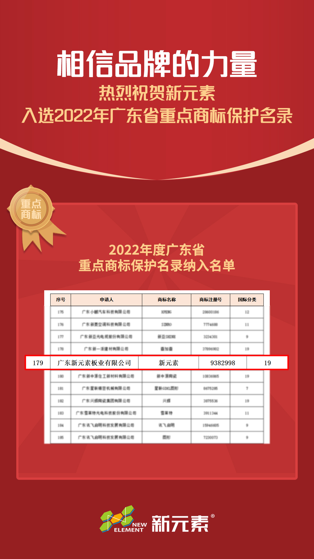 品牌的力量 | 新元素商标入选“2022年度广东省重点商标保护名录”_广东新元素板业有限公司_新元素(湖北)新型墙材有限公司